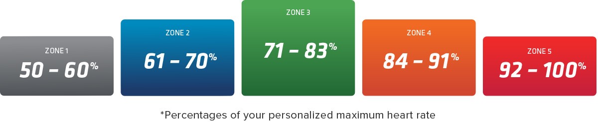 A graph with the five performance zones showing percentages of personalized maximum heart rate